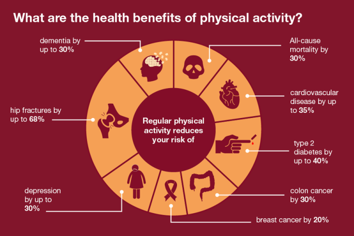 Physical benefits activity regular exercise health infographic facts fit starting