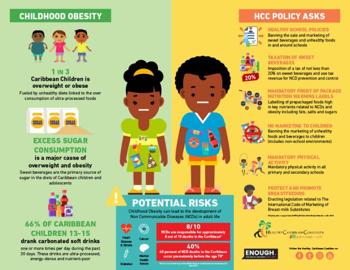 Obesity childhood health children kids diabetes food obese infographic awareness healthy facts solution problem effects family child information fitness problems